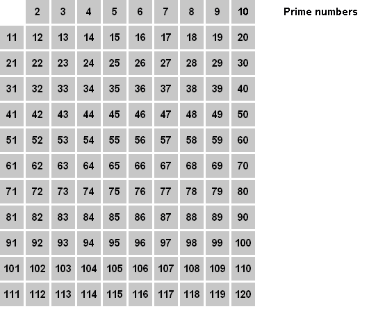 comment trouver rapidement les nombres premiers